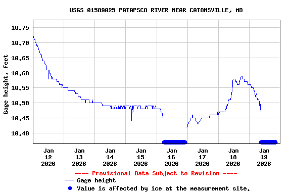 Graph of  Gage height, feet