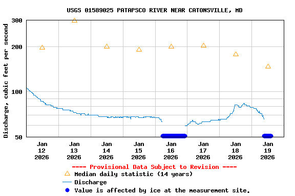 Graph of  Discharge, cubic feet per second