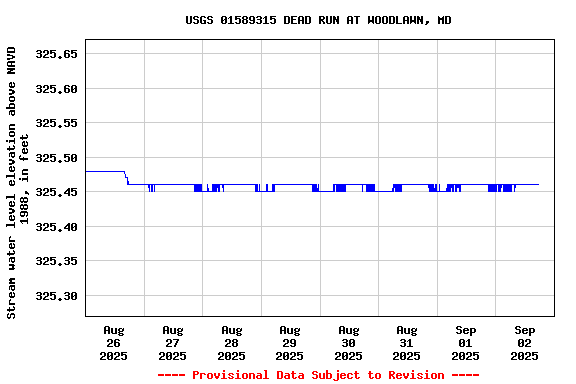 Graph of  Stream water level elevation above NAVD 1988, in feet