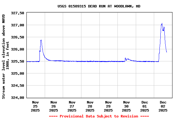 Graph of  Stream water level elevation above NAVD 1988, in feet