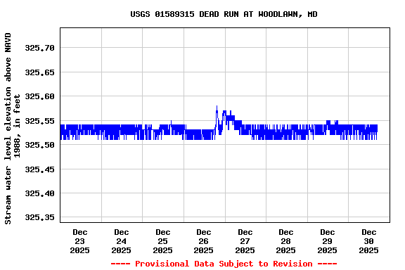 Graph of  Stream water level elevation above NAVD 1988, in feet