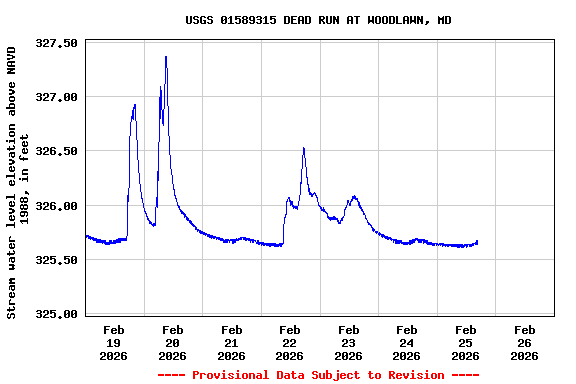 Graph of  Stream water level elevation above NAVD 1988, in feet