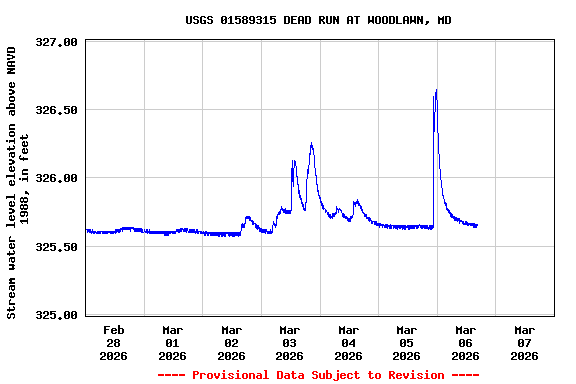 Graph of  Stream water level elevation above NAVD 1988, in feet