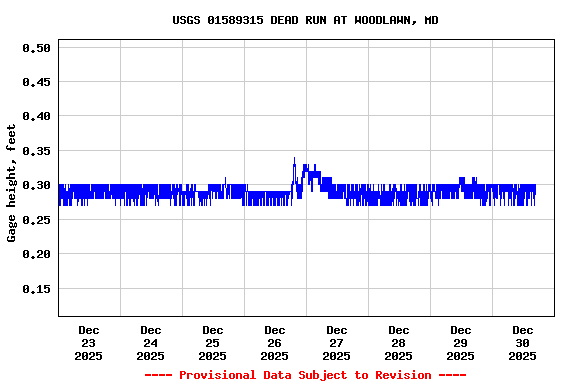 Graph of  Gage height, feet