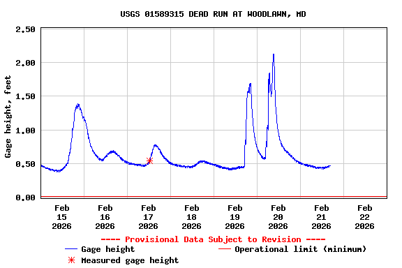 Graph of  Gage height, feet