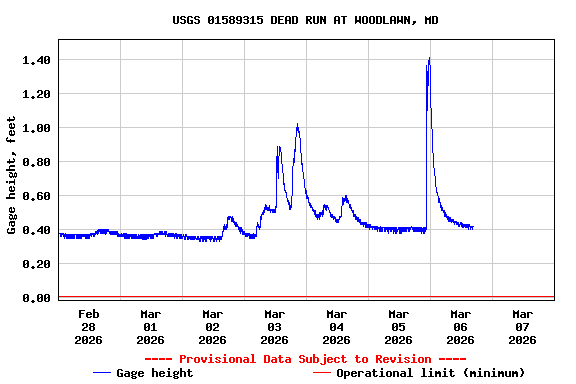Graph of  Gage height, feet