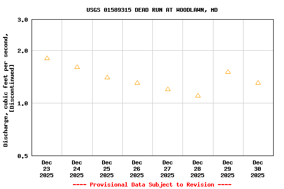 Graph of  Discharge, cubic feet per second, [Discontinued]