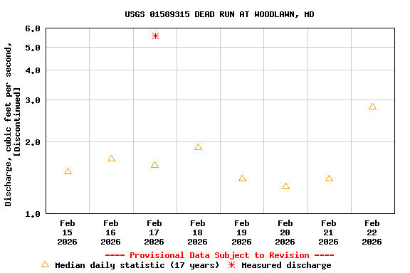 Graph of  Discharge, cubic feet per second, [Discontinued]
