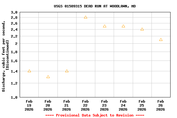 Graph of  Discharge, cubic feet per second, [Discontinued]