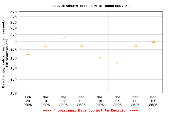 Graph of  Discharge, cubic feet per second, [Discontinued]