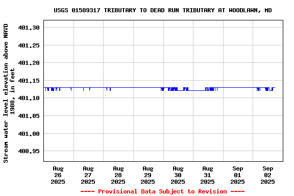 Graph of  Stream water level elevation above NAVD 1988, in feet