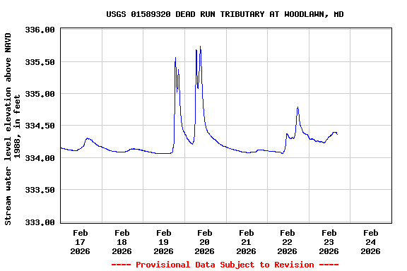 Graph of  Stream water level elevation above NAVD 1988, in feet