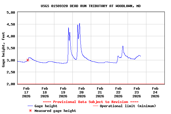 Graph of  Gage height, feet