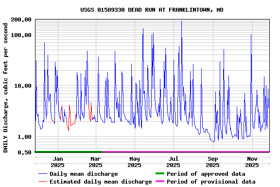 Graph of DAILY Discharge, cubic feet per second