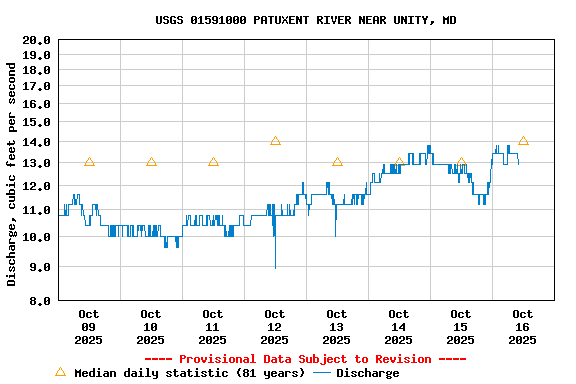 Graph of  Discharge, cubic feet per second