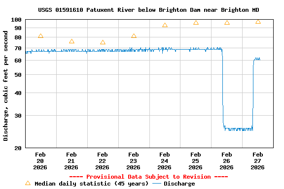 Graph of  Discharge, cubic feet per second
