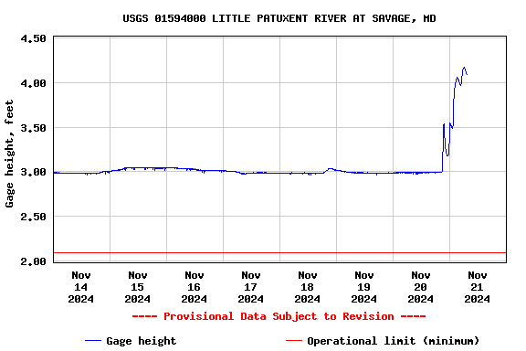 Graph of  Gage height, feet