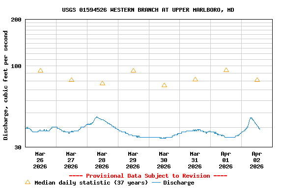 Graph of  Discharge, cubic feet per second