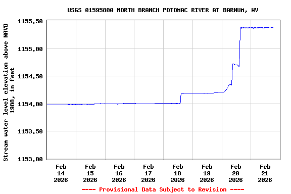 Graph of  Stream water level elevation above NAVD 1988, in feet
