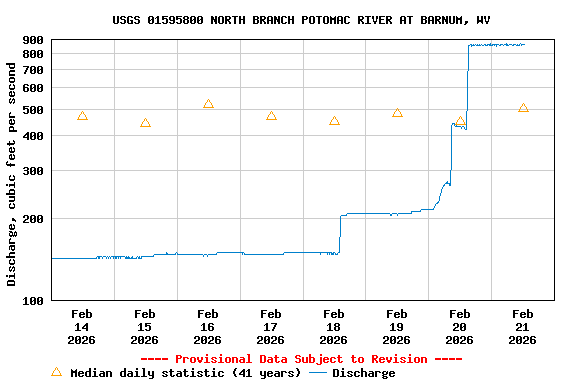 Graph of  Discharge, cubic feet per second