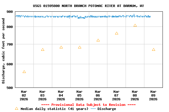 Graph of  Discharge, cubic feet per second
