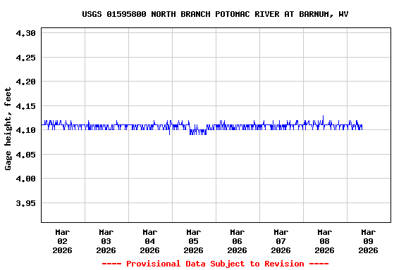 Graph of  Gage height, feet