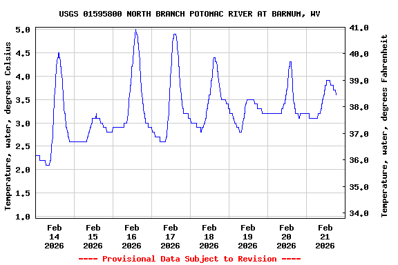 Graph of  Temperature, water, degrees Celsius