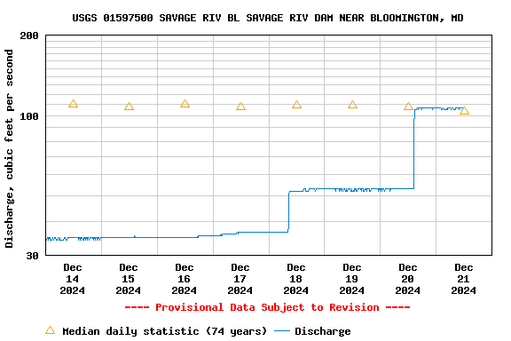 Graph of  Discharge, cubic feet per second