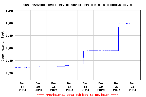 Graph of  Gage height, feet