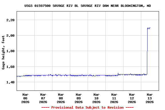Graph of  Gage height, feet