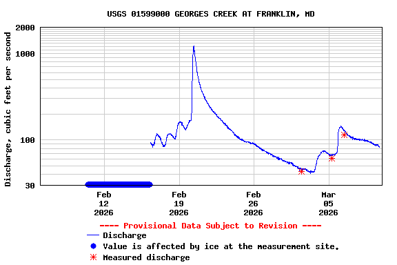 Graph of  Discharge, cubic feet per second
