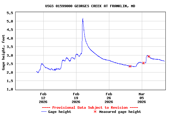 Graph of  Gage height, feet