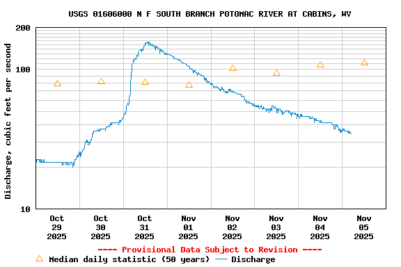 Graph of  Discharge, cubic feet per second