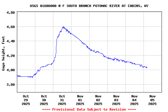 Graph of  Gage height, feet