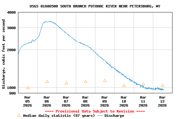 Graph of  Discharge, cubic feet per second