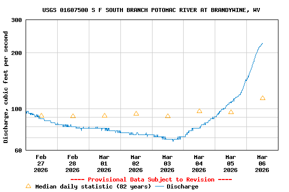 Graph of  Discharge, cubic feet per second