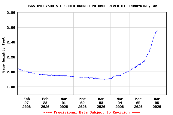 Graph of  Gage height, feet