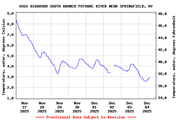 Graph of  Temperature, water, degrees Celsius