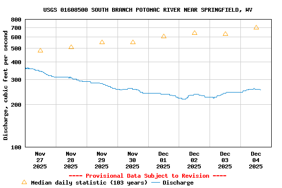Graph of  Discharge, cubic feet per second
