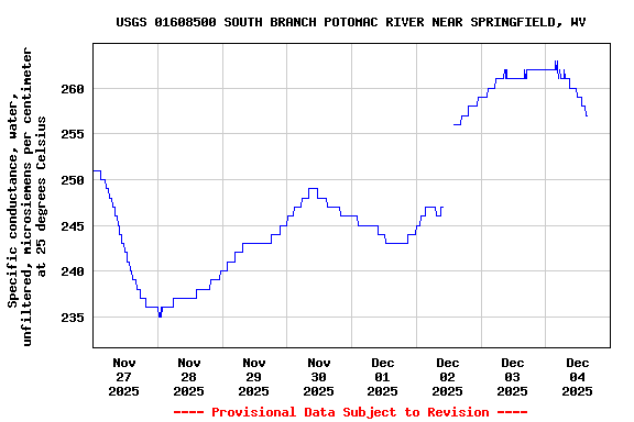 Graph of  Specific conductance, water, unfiltered, microsiemens per centimeter at 25 degrees Celsius
