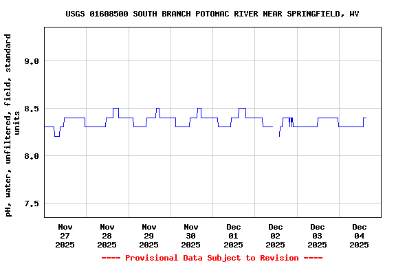 Graph of  pH, water, unfiltered, field, standard units
