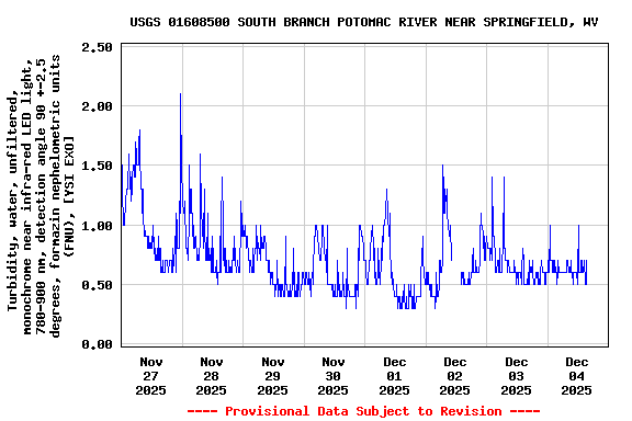 Graph of  Turbidity, water, unfiltered, monochrome near infra-red LED light, 780-900 nm, detection angle 90 +-2.5 degrees, formazin nephelometric units (FNU), [YSI EXO]