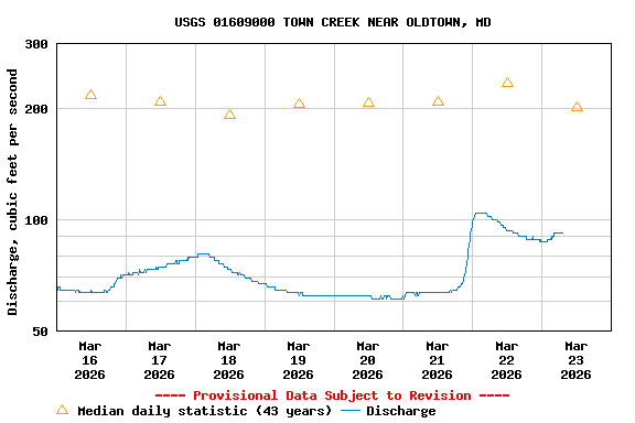 Graph of  Discharge, cubic feet per second