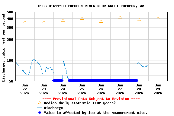 Graph of  Discharge, cubic feet per second