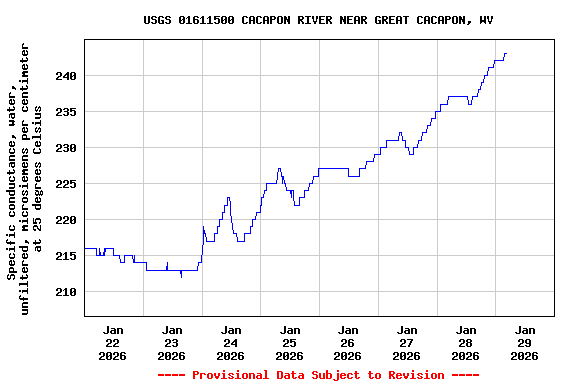 Graph of  Specific conductance, water, unfiltered, microsiemens per centimeter at 25 degrees Celsius
