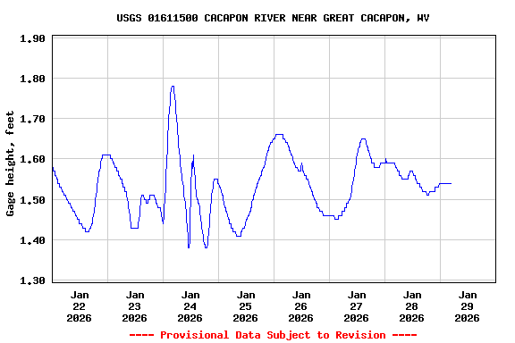Graph of  Gage height, feet