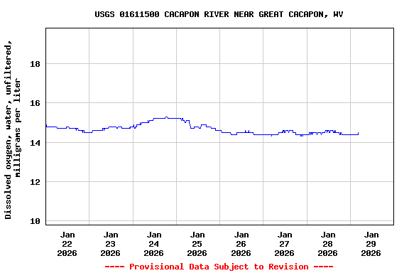 Graph of  Dissolved oxygen, water, unfiltered, milligrams per liter