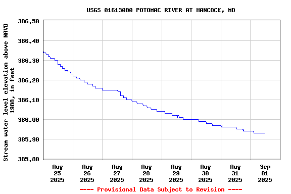 Graph of  Stream water level elevation above NAVD 1988, in feet