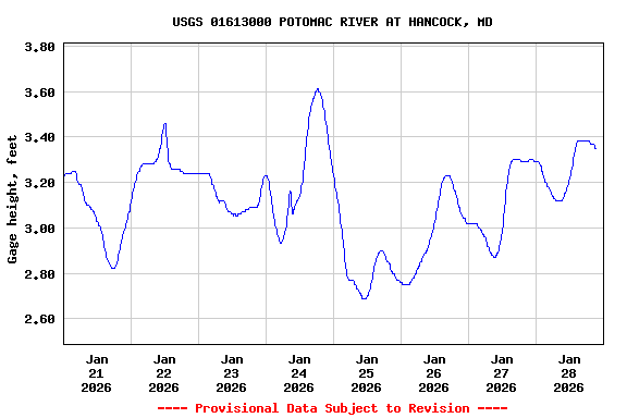 Graph of  Gage height, feet