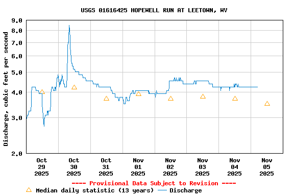 Graph of  Discharge, cubic feet per second